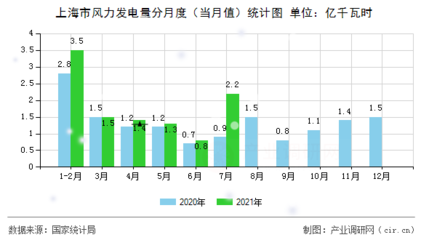 【圖】2021年1-7月上海市風力發電量數據